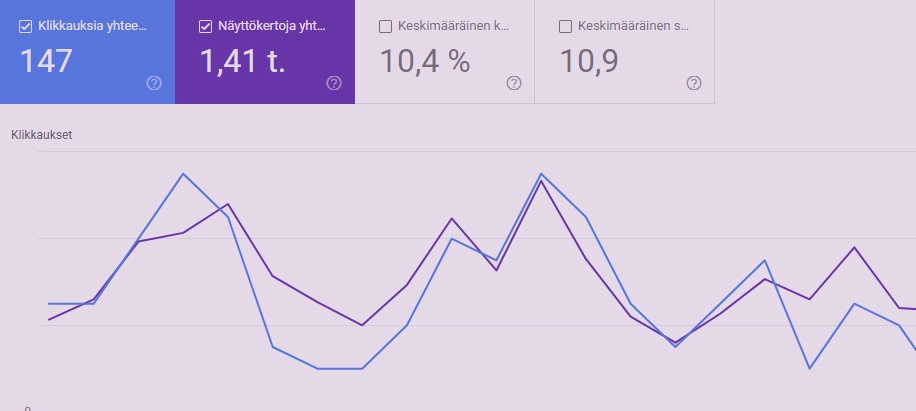 Verkkosivuston hakukonenäkyvyyden analytiikkaa digitaalisen näkyvyyden projektissa
